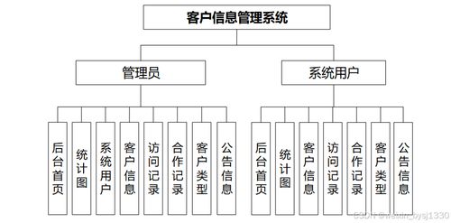 SpringBoot客戶信息管理系統(tǒng)設(shè)計與實現(xiàn)